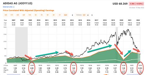 adidas stocks today